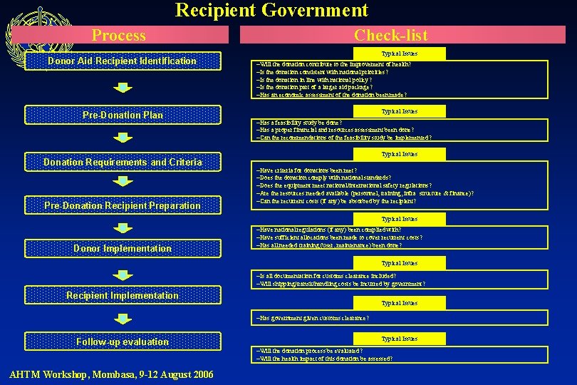 Recipient Government Process Donor Aid Recipient Identification Pre-Donation Plan Donation Requirements and Criteria Pre-Donation