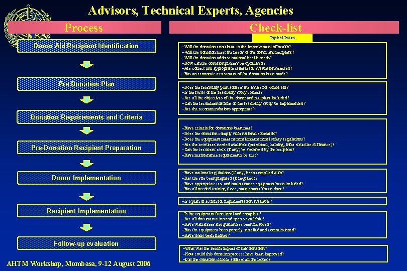 Advisors, Technical Experts, Agencies Process Check-list Typical Issues Donor Aid Recipient Identification Pre-Donation Plan