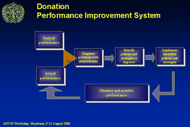 Donation Performance Improvement System Desired performance Gap Diagnose problems with determinants Identify policies and
