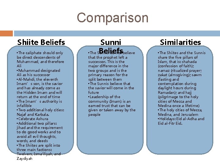 Comparison Shiite Beliefs • The caliphate should only be direct descendents of Muhammad, and