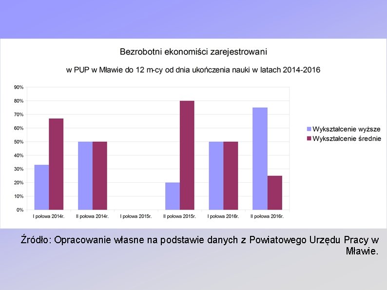 Źródło: Opracowanie własne na podstawie danych z Powiatowego Urzędu Pracy w Mławie. 