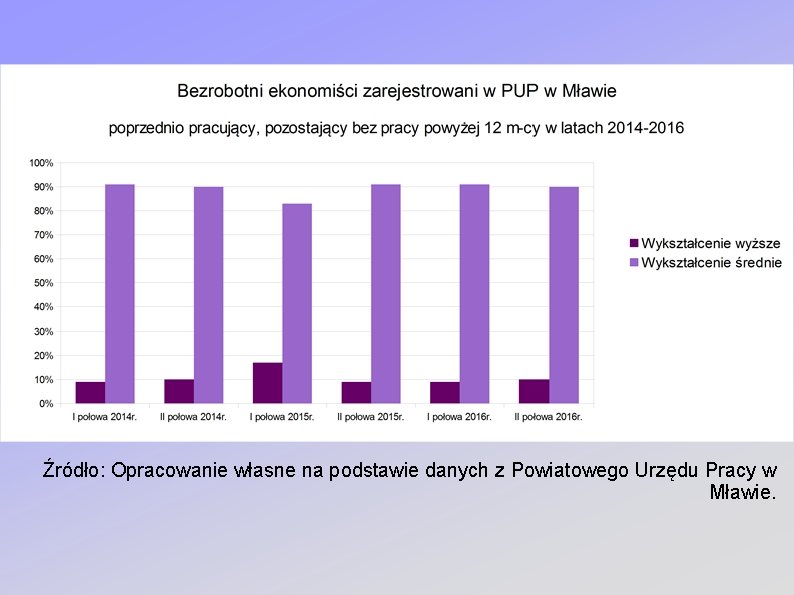 Źródło: Opracowanie własne na podstawie danych z Powiatowego Urzędu Pracy w Mławie. 