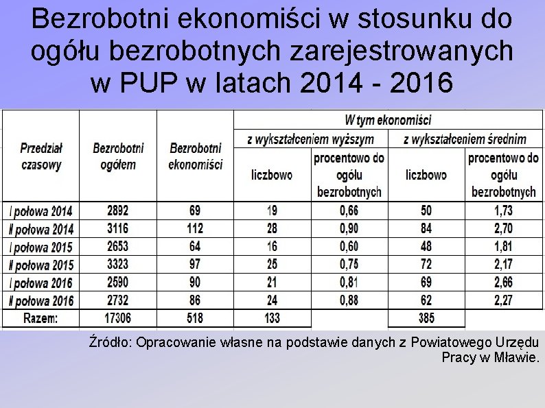 Bezrobotni ekonomiści w stosunku do ogółu bezrobotnych zarejestrowanych w PUP w latach 2014 -