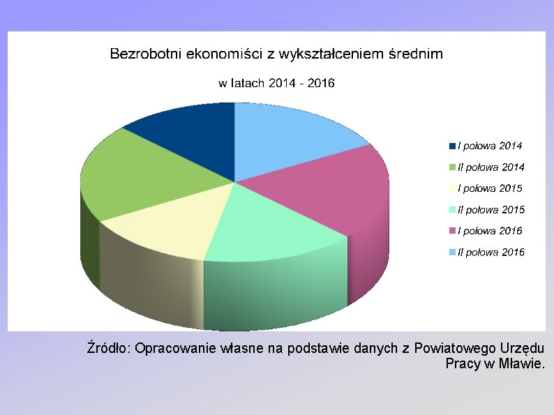 Źródło: Opracowanie własne na podstawie danych z Powiatowego Urzędu Pracy w Mławie. 
