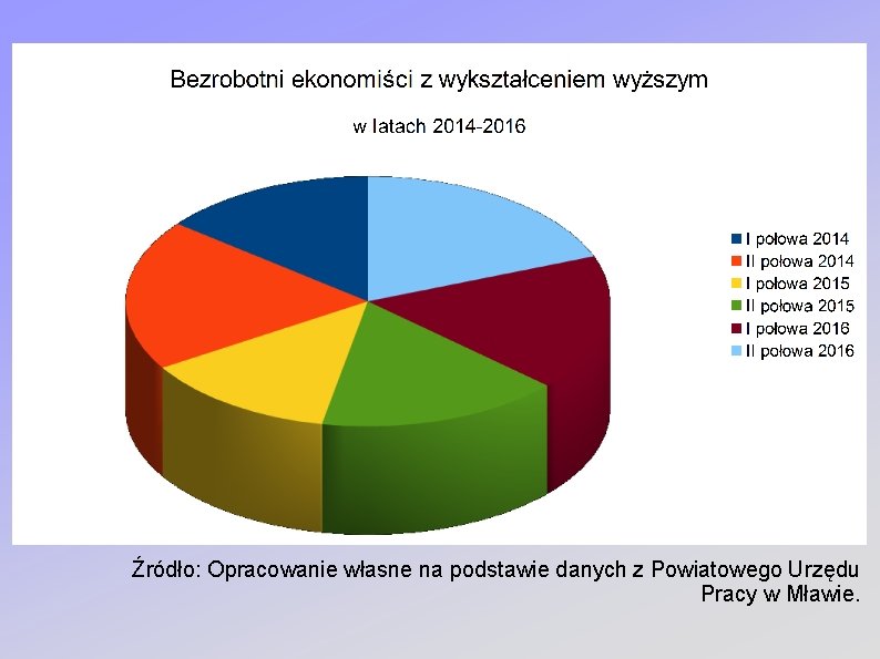 Źródło: Opracowanie własne na podstawie danych z Powiatowego Urzędu Pracy w Mławie. 