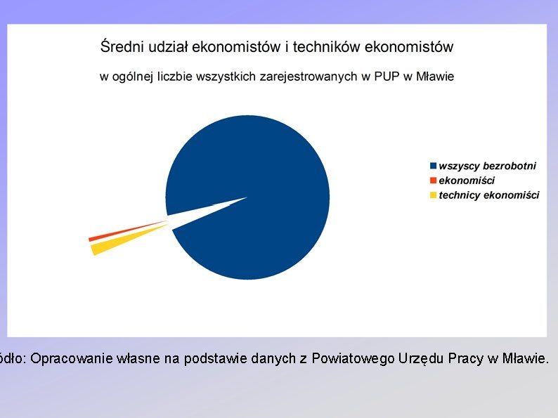 ódło: Opracowanie własne na podstawie danych z Powiatowego Urzędu Pracy w Mławie. 