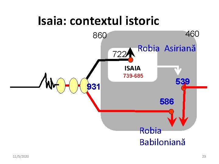 Isaia: contextul istoric 460 860 722 Robia Asiriană ISAIA 739 -685 539 931 586 Isaia: contextul istoric 460 860 722 Robia Asiriană ISAIA 739 -685 539 931 586