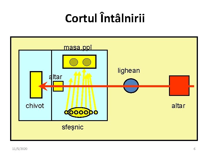 Cortul Întâlnirii masa. ppî altar chivot lighean altar sfeşnic 11/5/2020 6 Cortul Întâlnirii masa. ppî altar chivot lighean altar sfeşnic 11/5/2020 6