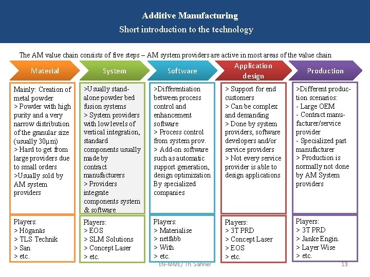 Additive Manufacturing Short introduction to the technology The AM value chain consists of five
