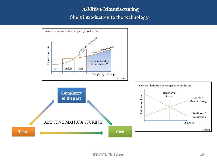 Additive Manufacturing Short introduction to the technology Complexity of the part ADDITIVE MANUFACTURING Time
