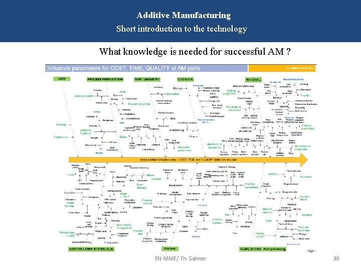 Additive Manufacturing Short introduction to the technology What knowledge is needed for successful AM