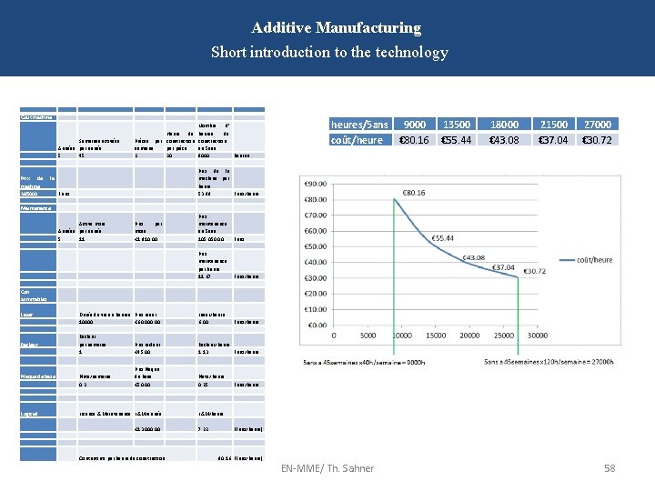 Additive Manufacturing Short introduction to the technology Coût machine Semaines activées Années par année