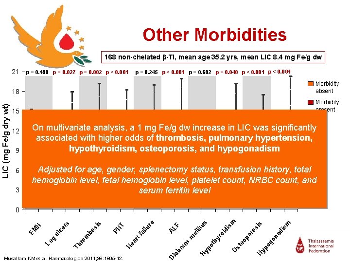 Other Morbidities 168 non-chelated β-TI, mean age 35. 2 yrs, mean LIC 8. 4