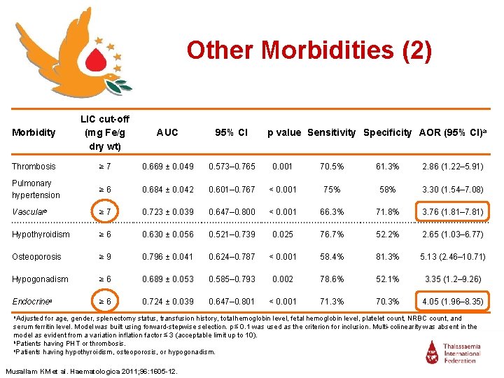 Other Morbidities (2) Morbidity LIC cut-off (mg Fe/g dry wt) AUC 95% CI Thrombosis