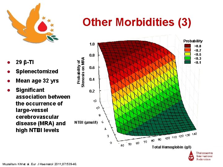 Other Morbidities (3) Probability ● 29 β-TI ● Splenectomized ● Mean age 32 yrs