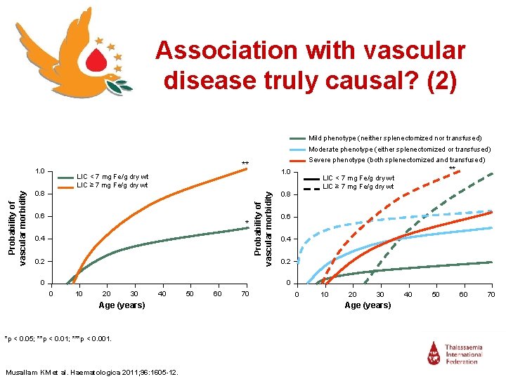 Association with vascular disease truly causal? (2) Mild phenotype (neither splenectomized nor transfused) Moderate