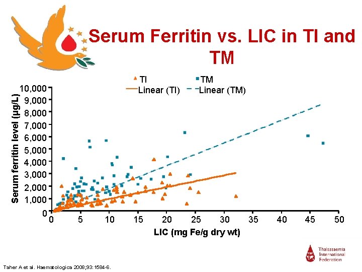 Serum Ferritin vs. LIC in TI and TM Serum ferritin level (μg/L) 10, 000