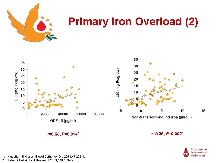 Primary Iron Overload (2) r=0. 63, P=0. 0141 1. Musallam KM et al. Blood