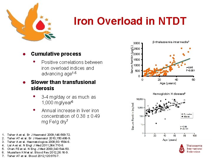 Iron Overload in NTDT β-thalassemia intermedia 2 ● Cumulative process • Positive correlations between