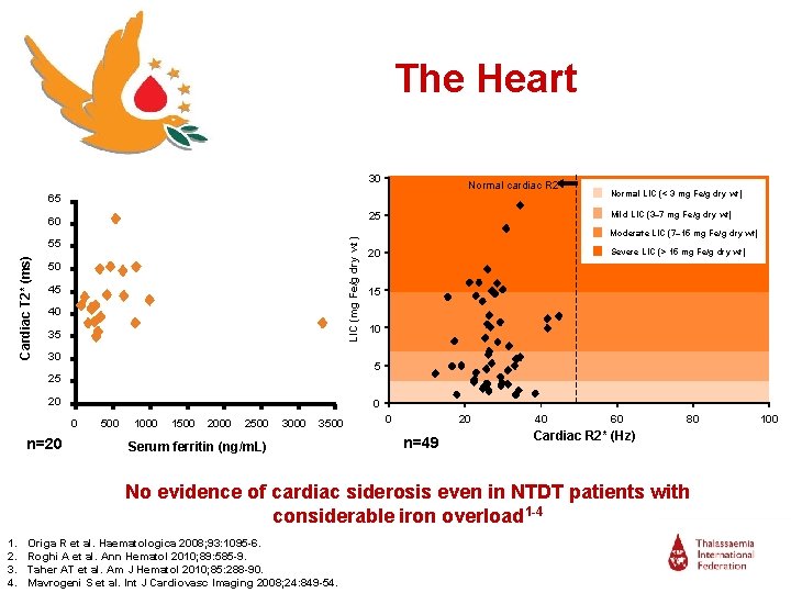 The Heart 30 Normal cardiac R 2* 65 LIC (mg Fe/g dry wt) 55