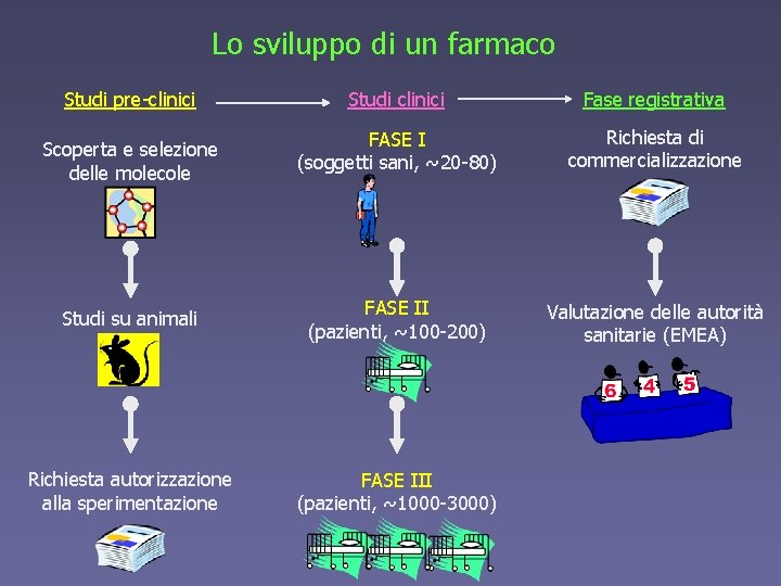 Lo sviluppo di un farmaco Studi pre-clinici Studi clinici Fase registrativa FASE I (soggetti