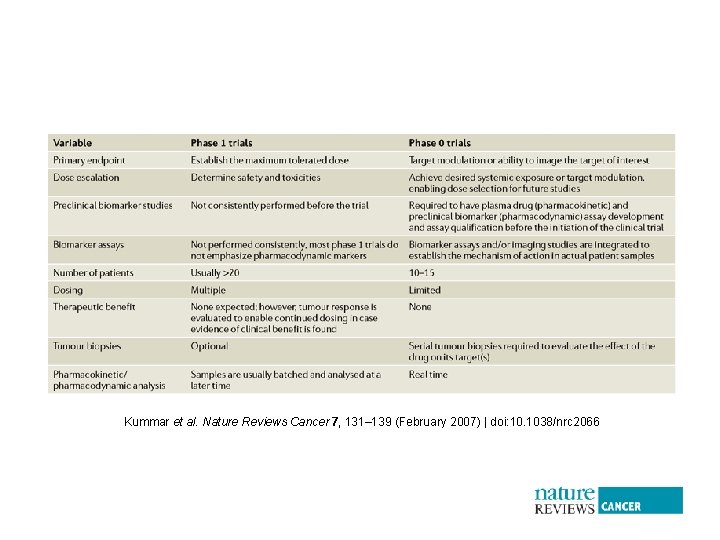 Kummar et al. Nature Reviews Cancer 7, 131– 139 (February 2007) | doi: 10.