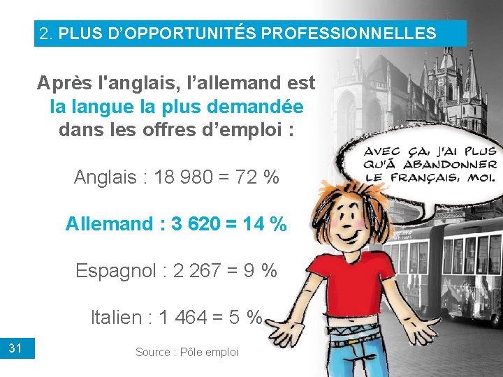2. PLUS D’OPPORTUNITÉS PROFESSIONNELLES Après l'anglais, l’allemand est la langue la plus demandée dans