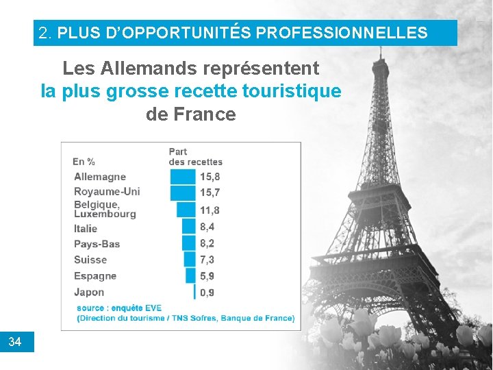 2. PLUS D’OPPORTUNITÉS PROFESSIONNELLES Les Allemands représentent la plus grosse recette touristique de France