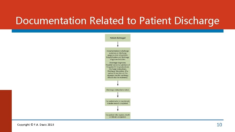 Documentation Related to Patient Discharge Copyright © F. A. Davis 2018 10 