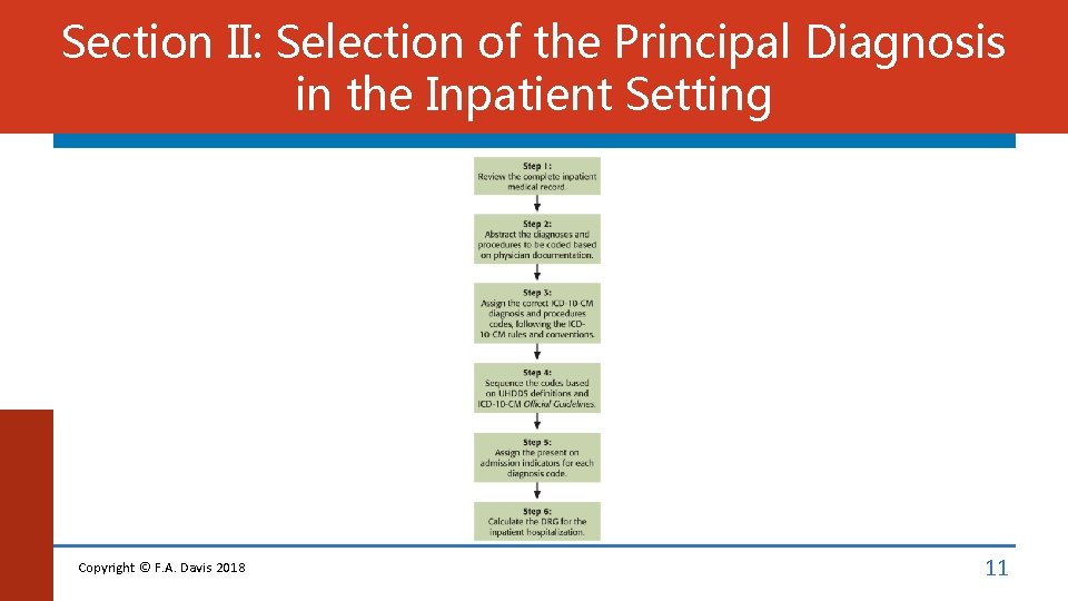 Section II: Selection of the Principal Diagnosis in the Inpatient Setting Copyright © F.