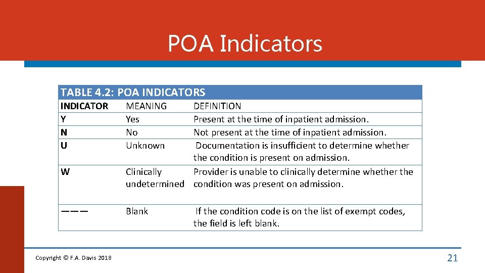 POA Indicators TABLE 4. 2: POA INDICATORS INDICATOR Y N U W ——— Copyright