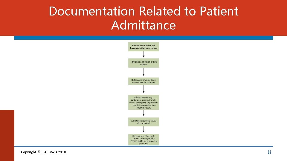 Documentation Related to Patient Admittance Copyright © F. A. Davis 2018 8 