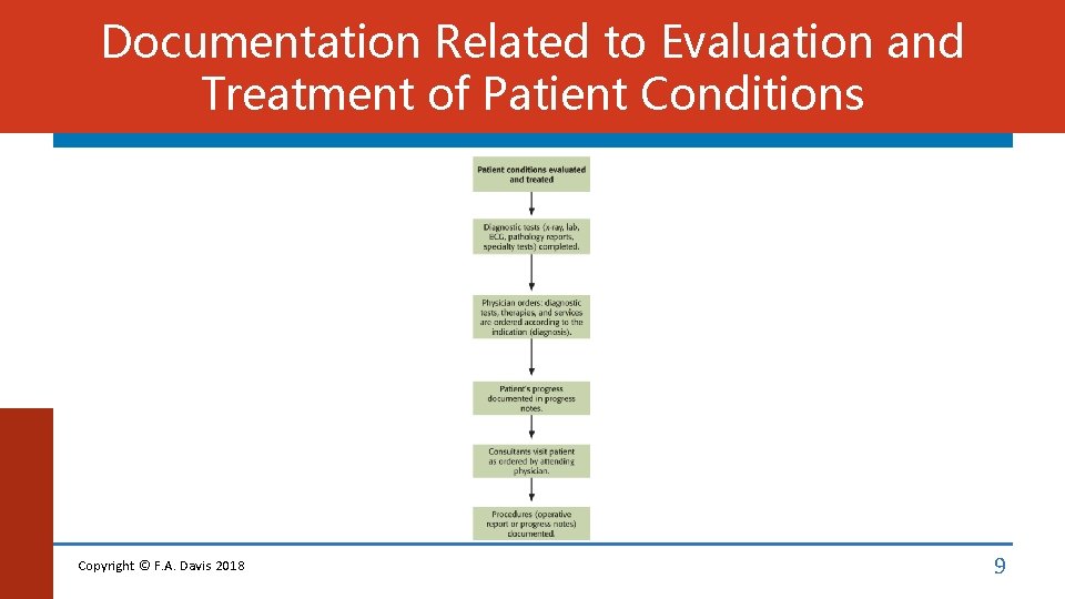 Documentation Related to Evaluation and Treatment of Patient Conditions Copyright © F. A. Davis