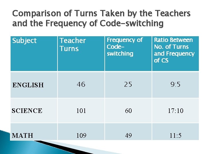 Comparison of Turns Taken by the Teachers and the Frequency of Code-switching Subject Teacher