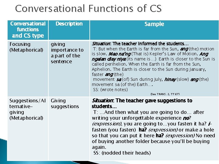 Conversational Functions of CS Conversational functions Sample Description and CS type Focusing (Metaphorical) giving