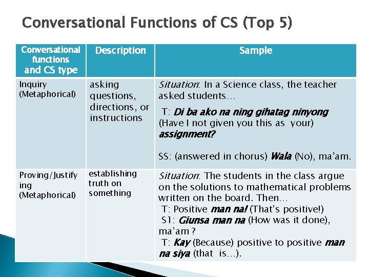 Conversational Functions of CS (Top 5) Conversational functions Description Sample and CS type Inquiry