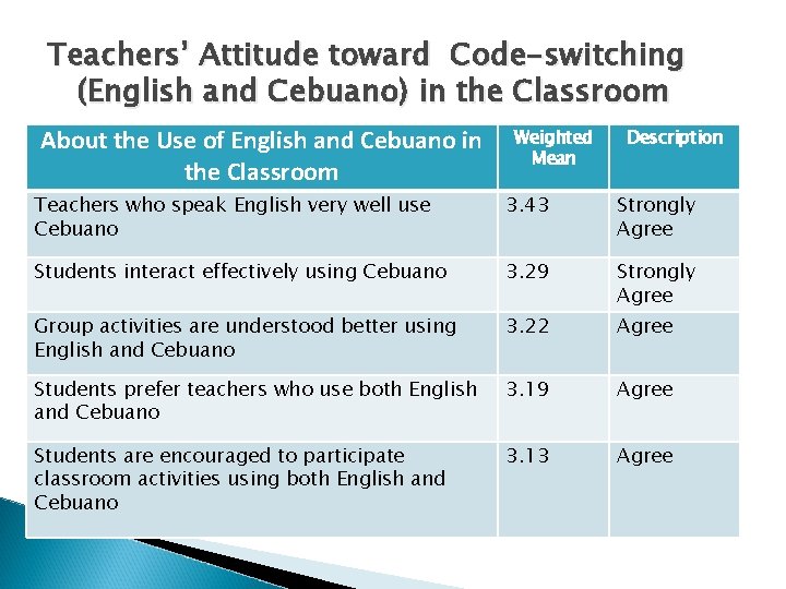 Teachers’ Attitude toward Code-switching (English and Cebuano) in the Classroom About the Use of