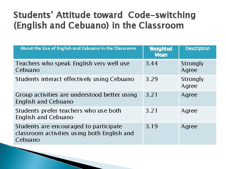 Students’ Attitude toward Code-switching (English and Cebuano) in the Classroom About the Use of