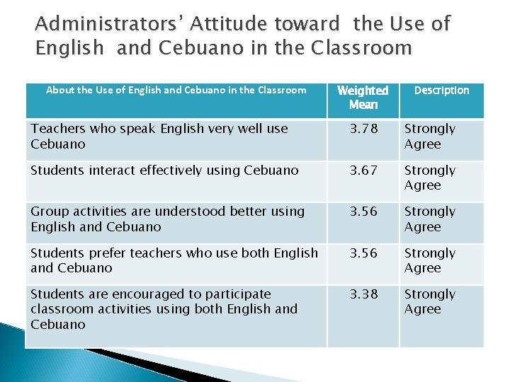 Administrators’ Attitude toward the Use of English and Cebuano in the Classroom About the