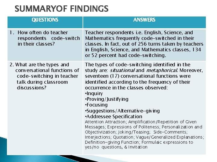 SUMMARYOF FINDINGS QUESTIONS ANSWERS 1. How often do teacher Teacher respondents i. e. English,