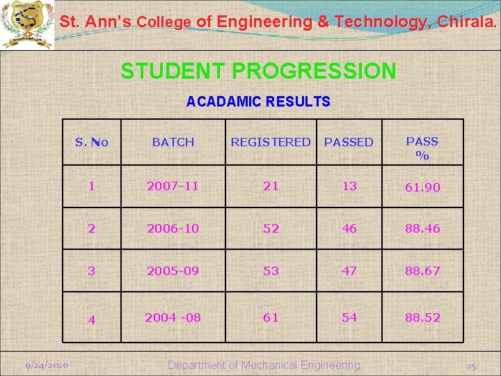 St. Ann’s College of Engineering & Technology, Chirala. STUDENT PROGRESSION ACADAMIC RESULTS 9/24/2020 S.