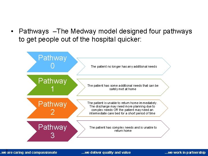  • Pathways –The Medway model designed four pathways to get people out of