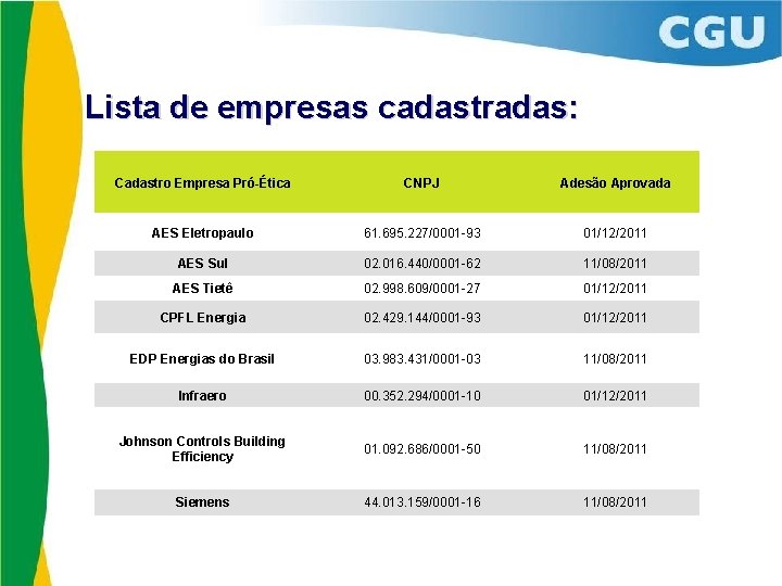 Lista de empresas cadastradas: Cadastro Empresa Pró-Ética CNPJ Adesão Aprovada AES Eletropaulo 61. 695.