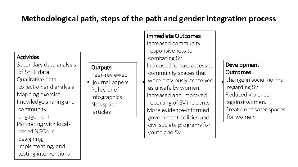 Methodological path, steps of the path and gender integration process Activities Secondary data analysis