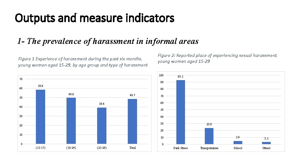 Outputs and measure indicators 1 - The prevalence of harassment in informal areas Figure