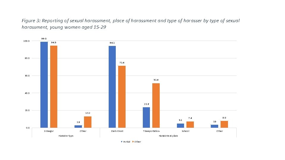 Figure 3: Reporting of sexual harassment, place of harassment and type of harasser by