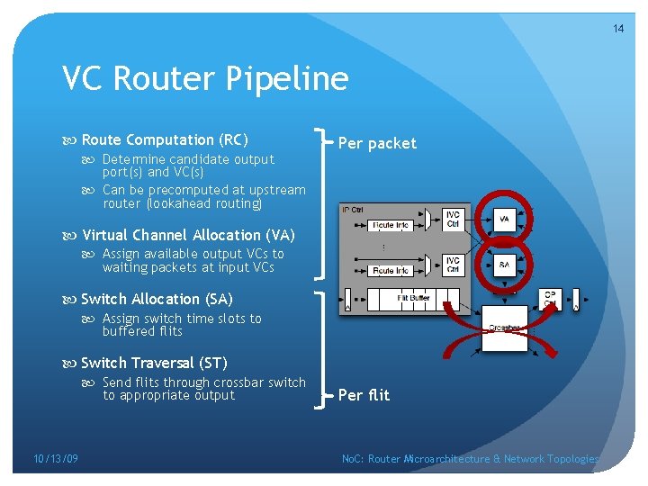 14 VC Router Pipeline Route Computation (RC) Determine candidate output port(s) and VC(s) Can