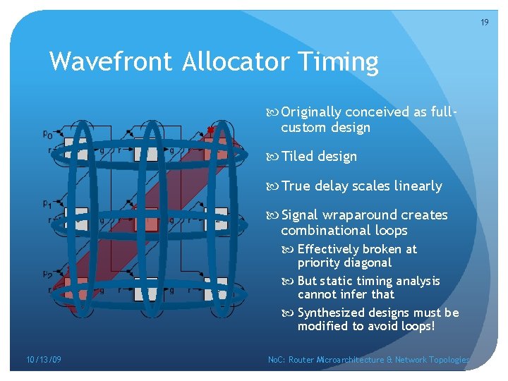 19 Wavefront Allocator Timing Originally conceived as fullcustom design Tiled design True delay scales