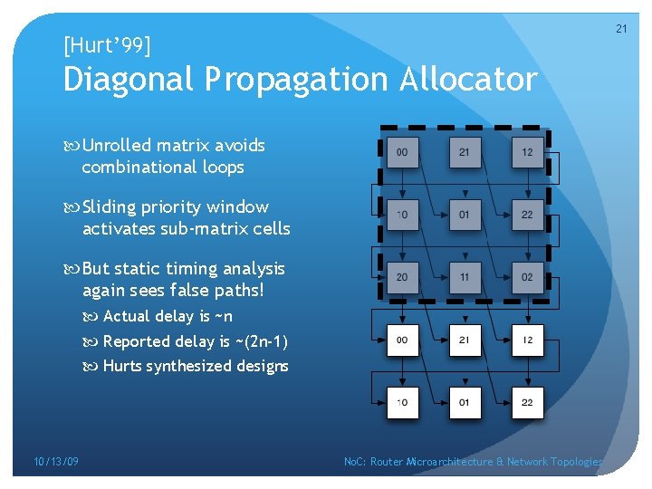 21 [Hurt’ 99] Diagonal Propagation Allocator Unrolled matrix avoids combinational loops Sliding priority window