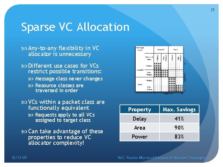 25 Sparse VC Allocation Any-to-any flexibility in VC allocator is unnecessary Different use cases